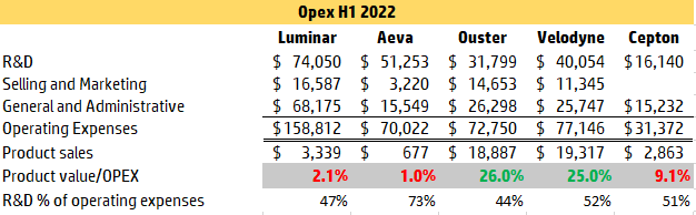 Luminar, Aeva, Ouster, Velodyne and Cepton operating expenses