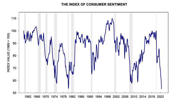 Michigan consumer confidence