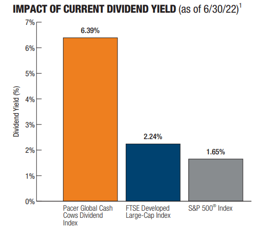 GCOW's Big Dividend Yield