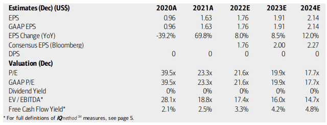 BSX: Earnings, Valuation, Free Cash Flow Forecasts