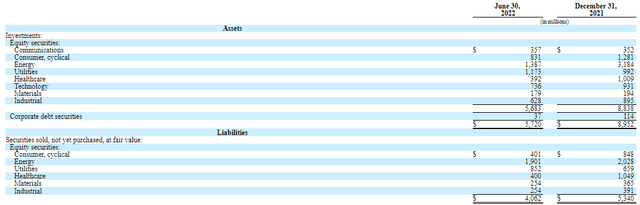 End of 2q 2022 trading investment portfolio by industry sector