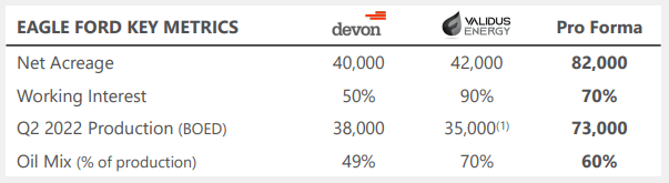 Devon Energy Eagle Ford Production