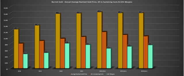 Barrick Gold - Realized Gold Price, All-in Sustaining Costs & AISC Margins