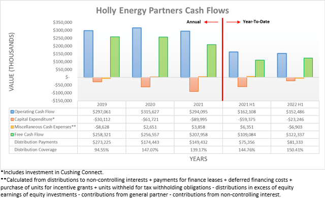 Holly Energy Partners Cash Flows