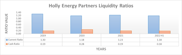Holly Energy Partners Liquidity Ratios