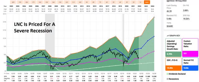 LNC stock is priced for a severe recession