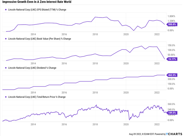 Lincoln National price and dividend