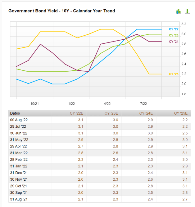 Government bond yield - 10 year - calendar year trend