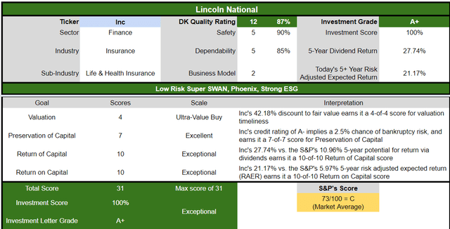 LNC stock rating