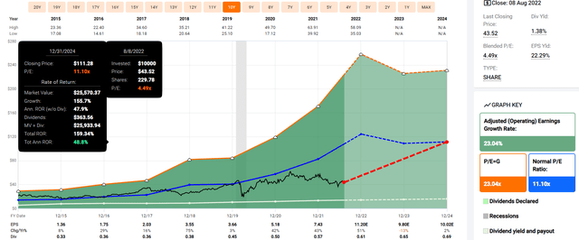 PHM 2024 Consensus Total Return Potential