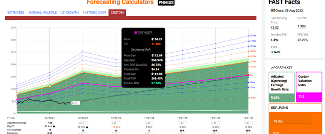 PHM 2027 Consensus Total Return Potential