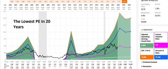 PHM the lowest PE in 20 years