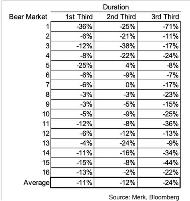 Is the bear market over?