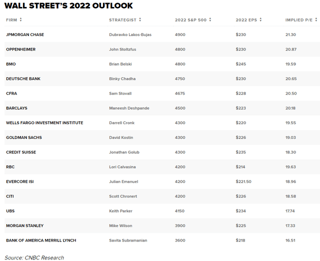 Wall Street 2022 outlook