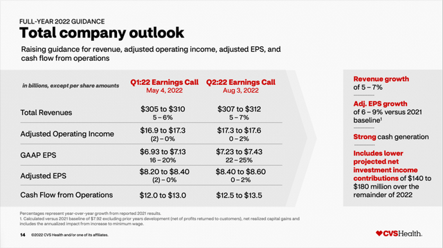 CVS fiscal 2022 total company outlook