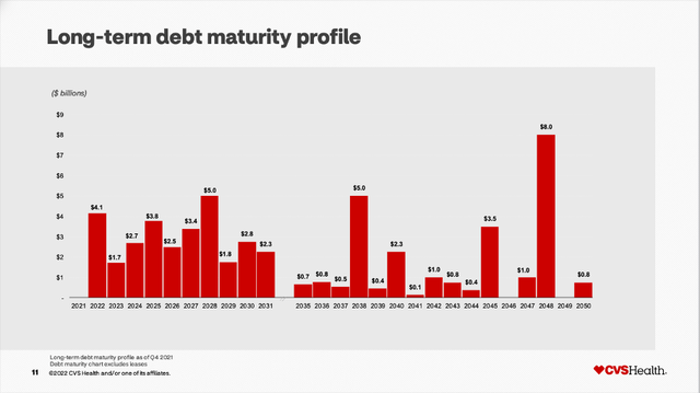 CVS Health long-term debt maturity profile