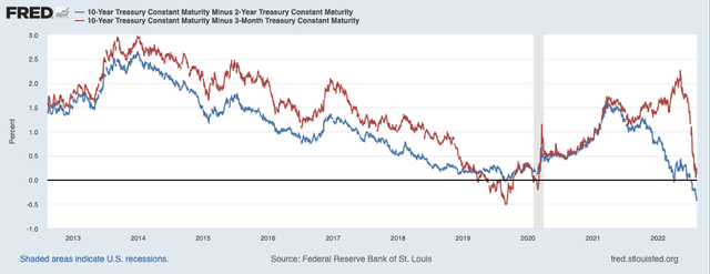 10-year vs. 2-year treasury yield as well as 10-year vs. 3-month treasury yield