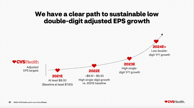 CVS still has a clear path towards double-digit EPS growth