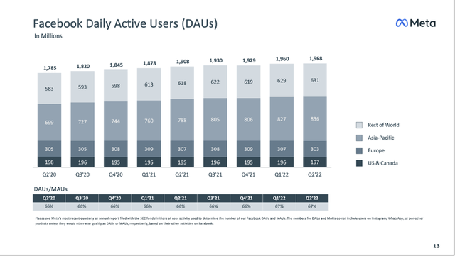 Meta Platforms: Facebook Daily Active Users continue to increase
