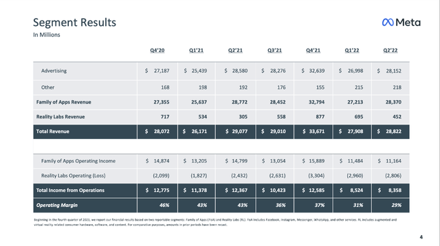 Meta Platforms: Segment Results