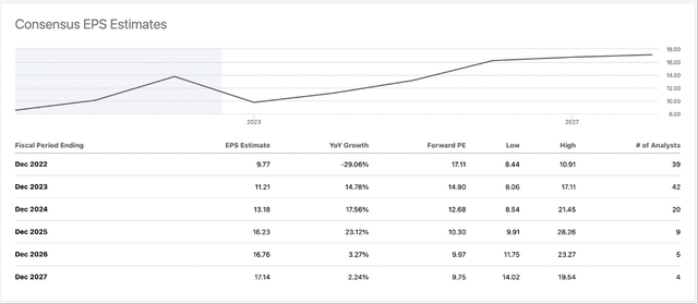 Analysts are expecting increasing earnings per share again