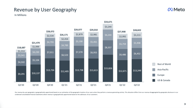 Meta Platforms had to report declining revenue for the first time