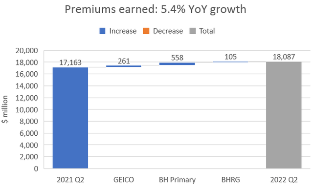 GEICO, BH Primary, BHRG premiums earned YoY growth
