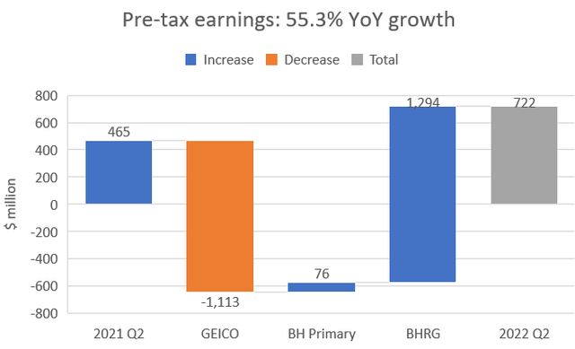 GEICO, BH Primary, BHRG pre-tax earnings YoY growth