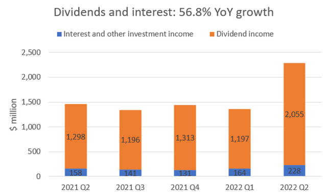 Berkshire Hathaway dividend and interest income