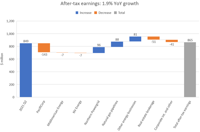 BHE after-tax earnings 2022 YTD