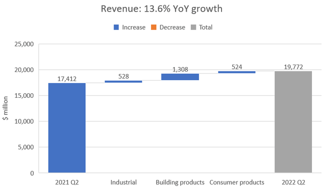 BRK manufacturing segment revenue growth