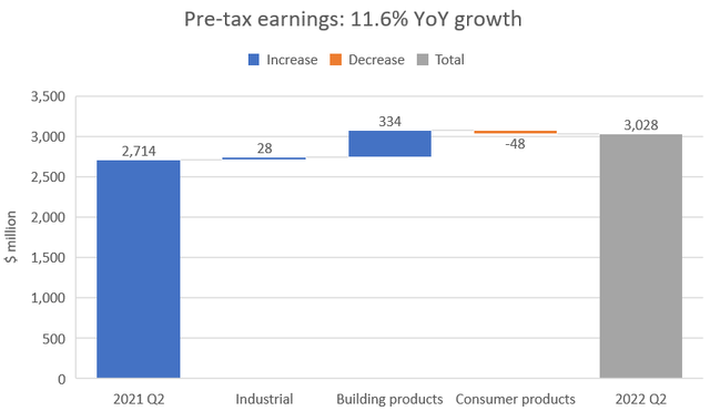 Manufacturing segments pre-tax earnings growth 2022 YTD