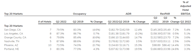 Q2FY22 Earnings Release - Snapshot of Performance of Top 20 Markets Compared to 2019