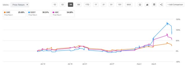 Meme Stock 1-month Chart Comparison (GameStop, Bed Bath & Beyond, AMC)