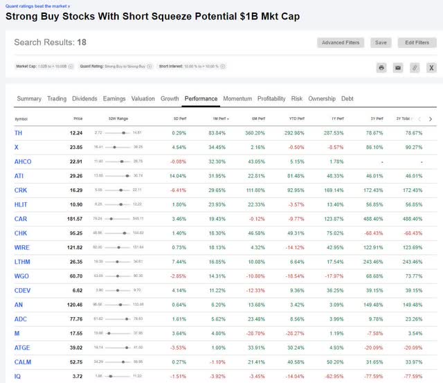SA Quant Strong Buy Stocks With Short Squeeze Potential ($1B+ Mkt Cap)