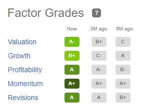 Avis Budget Stock Factor Grades