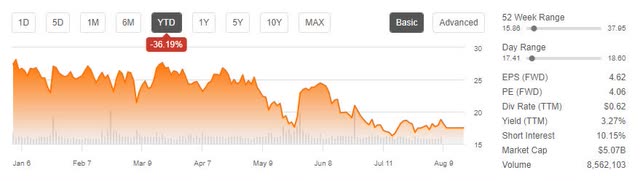 Macy's Stock YTD Price Performance Chart