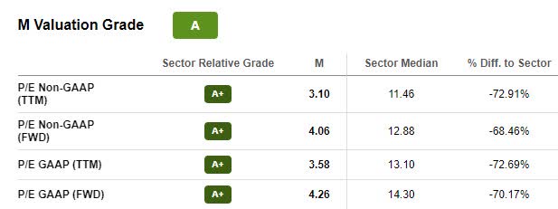 Macy's Stock Valuation Grade