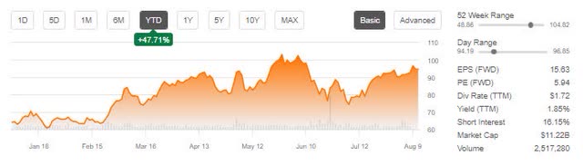 Chesapeake Energy Stock YTD Price Performance Chart