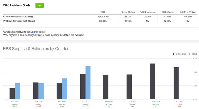 CHK Stock EPS and Revisions