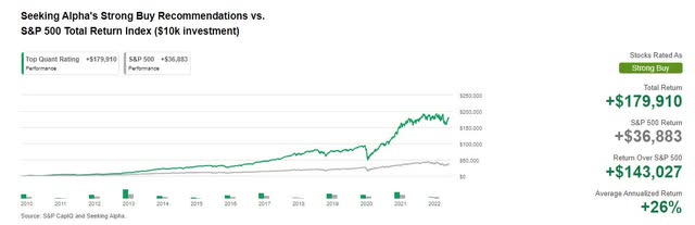 SA Quant Strong Buy Recommendations