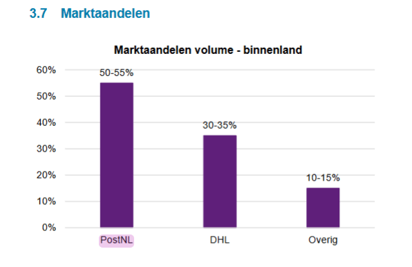 Market share of parcel companies in the Netherlands (2021)
