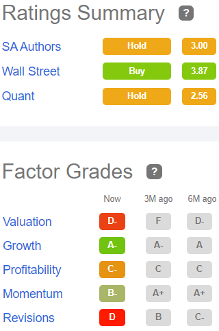 Factor grades for LAND: Valuation D-, Growth A-, Profitability C-, Momentum B-, Revisions D