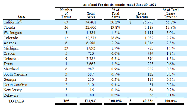 table of figures as described in text, but acreage is concentrated in California (30%), Colorado (29%), and Florida (20%). Although Michigan is third in number of farms, the acreage in Michigan accounts for only 1.7% of the portfolio