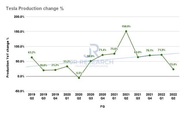 Tesla quarterly production change %
