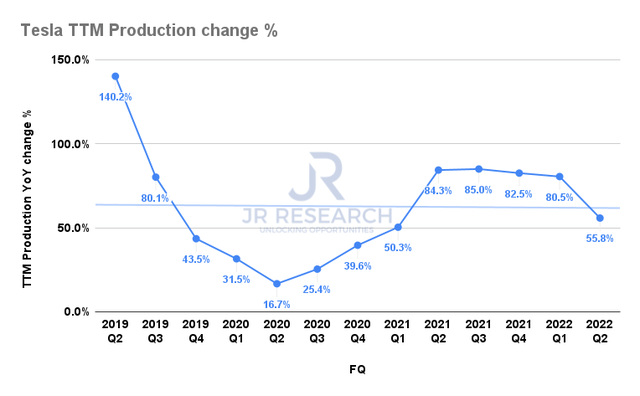 Tesla TTM production change %