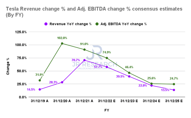 Tesla revenue change % and adjusted EBITDA change % consensus estimates
