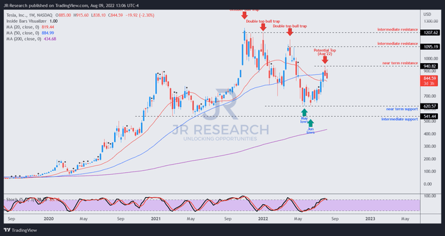 TSLA price chart (weekly)