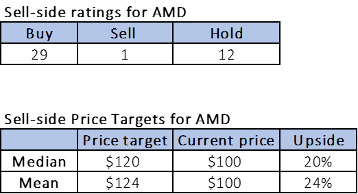 Sell-side ratings and price targets