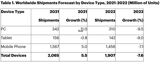 Shipments forecast by device types